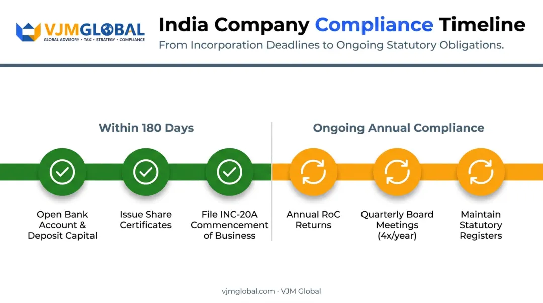 Post-incorporation compliance timeline covering 180-day and ongoing requirements