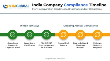 Post-incorporation compliance timeline covering 180-day and ongoing requirements