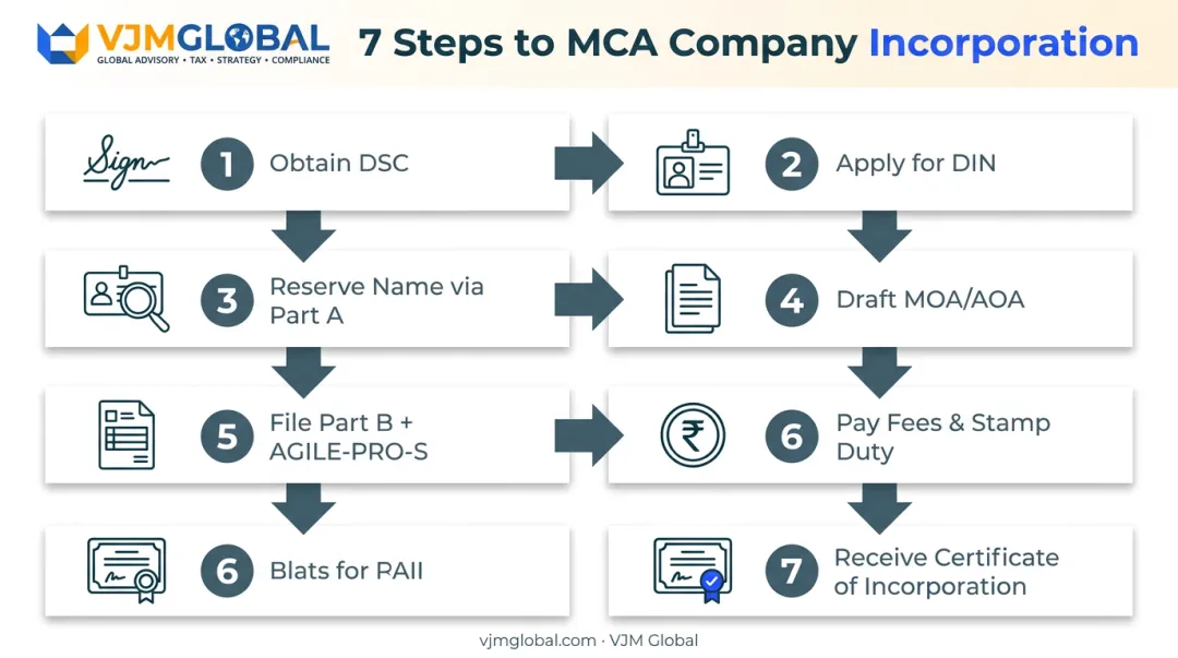 7-step SPICe+ company incorporation process flow from DSC to certificate