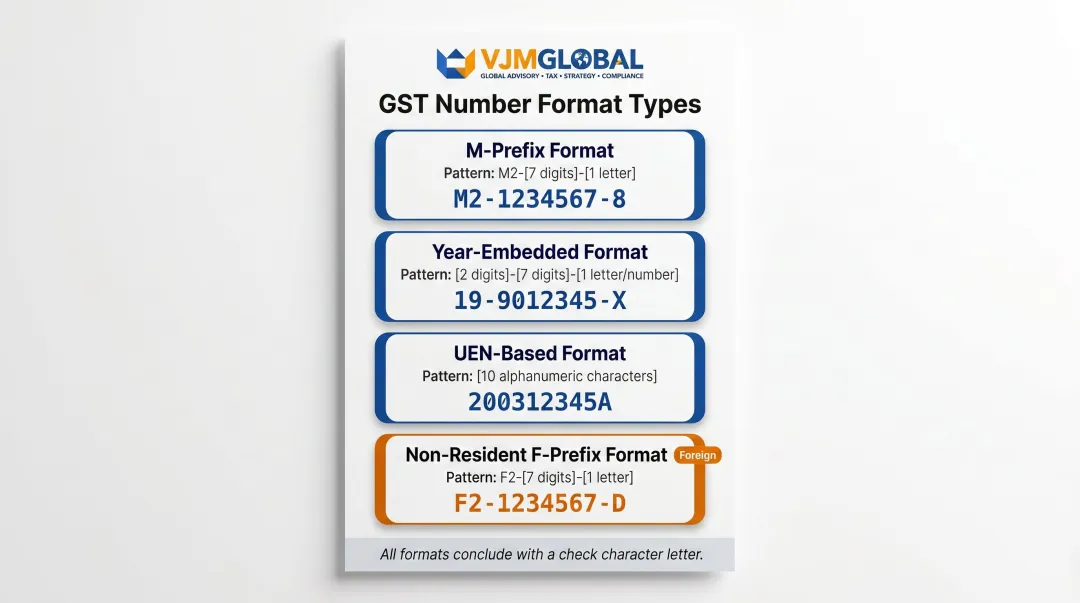 Singapore GST registration number format types local and non-resident breakdown