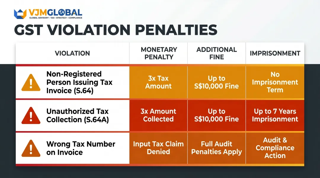 Singapore GST Act non-compliance statutory penalties three-violation comparison chart