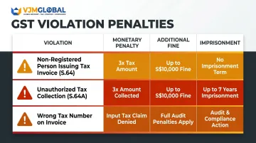 Singapore GST Act non-compliance statutory penalties three-violation comparison chart