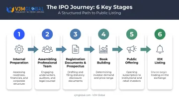 Six-stage IPO process flow from preparation to IDX listing