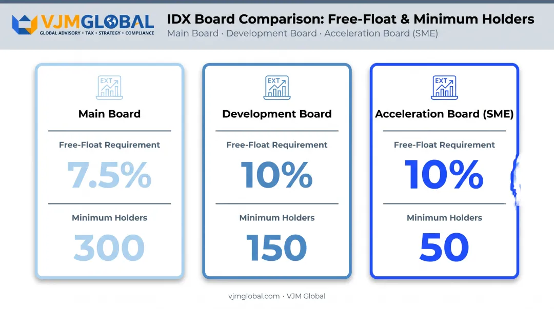IDX board listing requirements comparison Main Development Acceleration