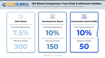 IDX board listing requirements comparison Main Development Acceleration