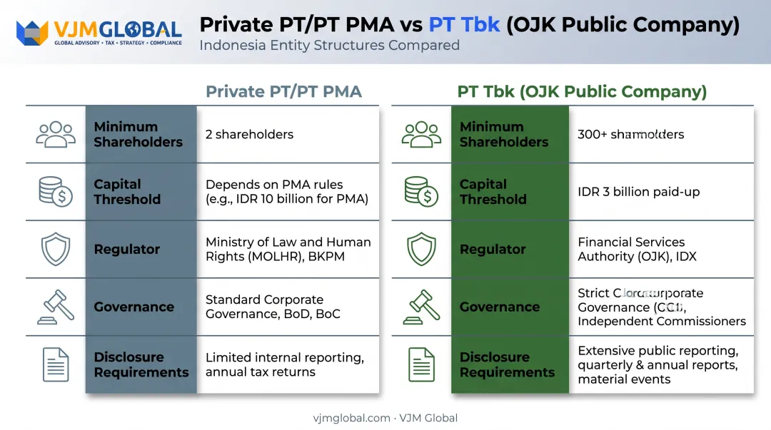 PT Tbk versus private PT PMA comparison chart Indonesia