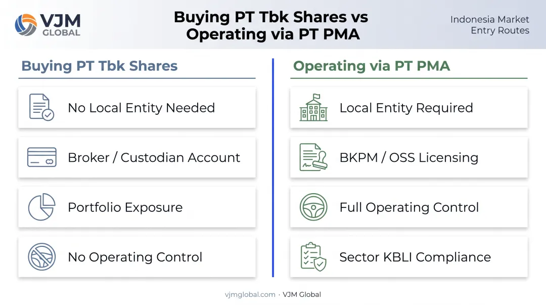 Singapore investor routes into Indonesian public markets comparison