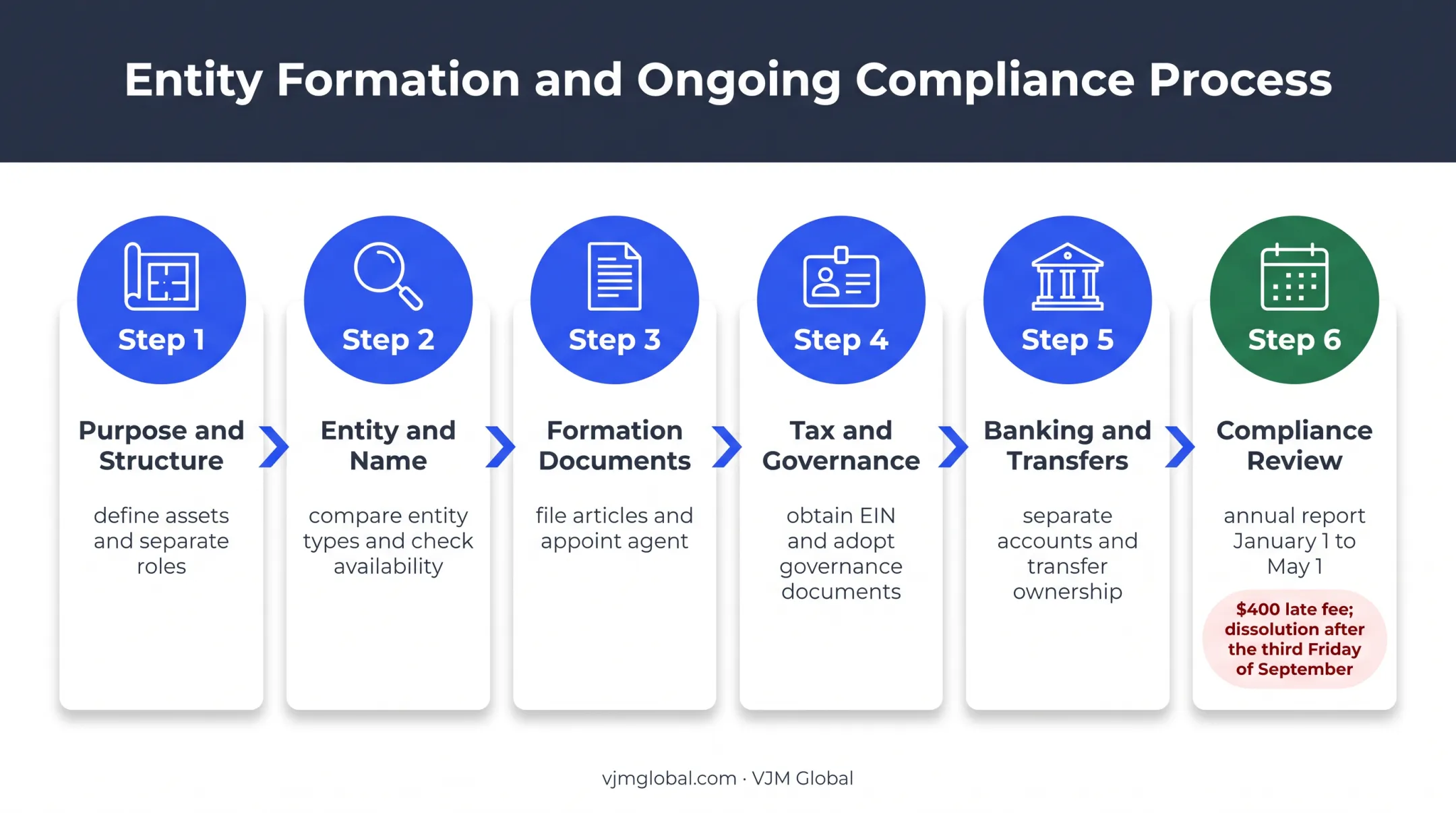 Six-step Florida holding company setup and compliance process