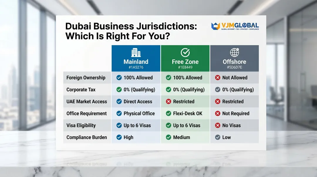Mainland versus free zone versus offshore Dubai jurisdiction comparison matrix infographic