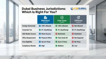 Mainland versus free zone versus offshore Dubai jurisdiction comparison matrix infographic