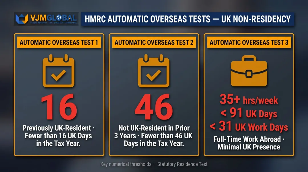 HMRC statutory residence test three automatic overseas tests for UK non-residency infographic