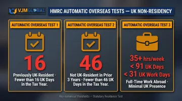 HMRC statutory residence test three automatic overseas tests for UK non-residency infographic