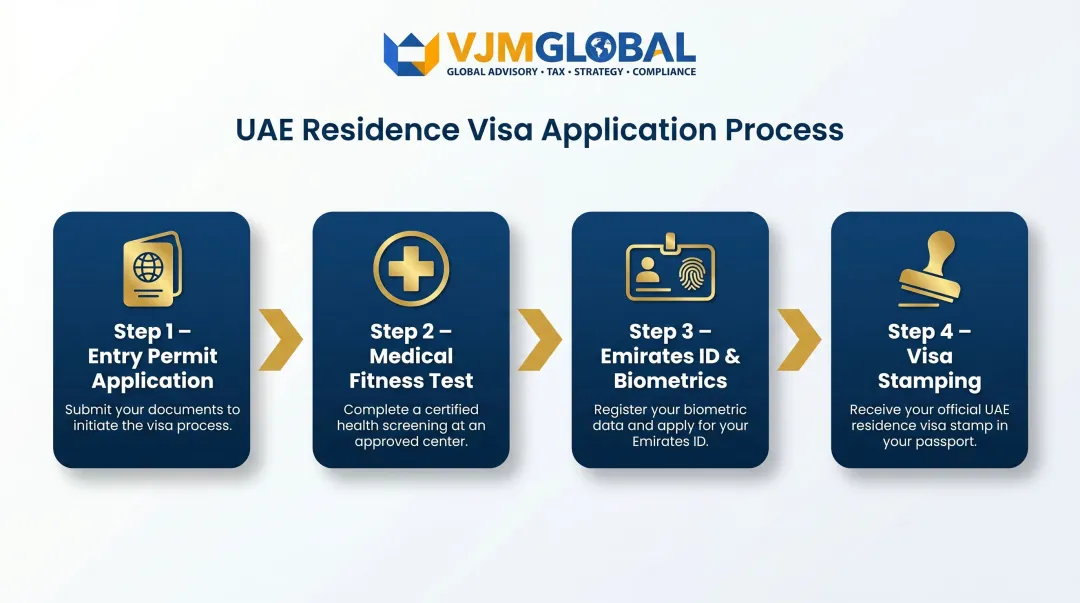 4-step UAE residence visa application process for business owners infographic
