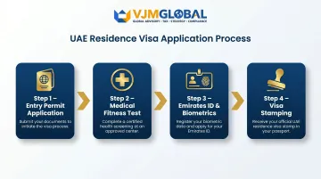 4-step UAE residence visa application process for business owners infographic