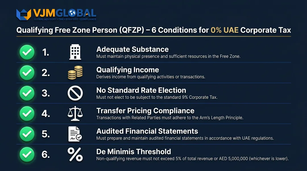 6 qualifying conditions for UAE free zone 0 percent corporate tax rate infographic