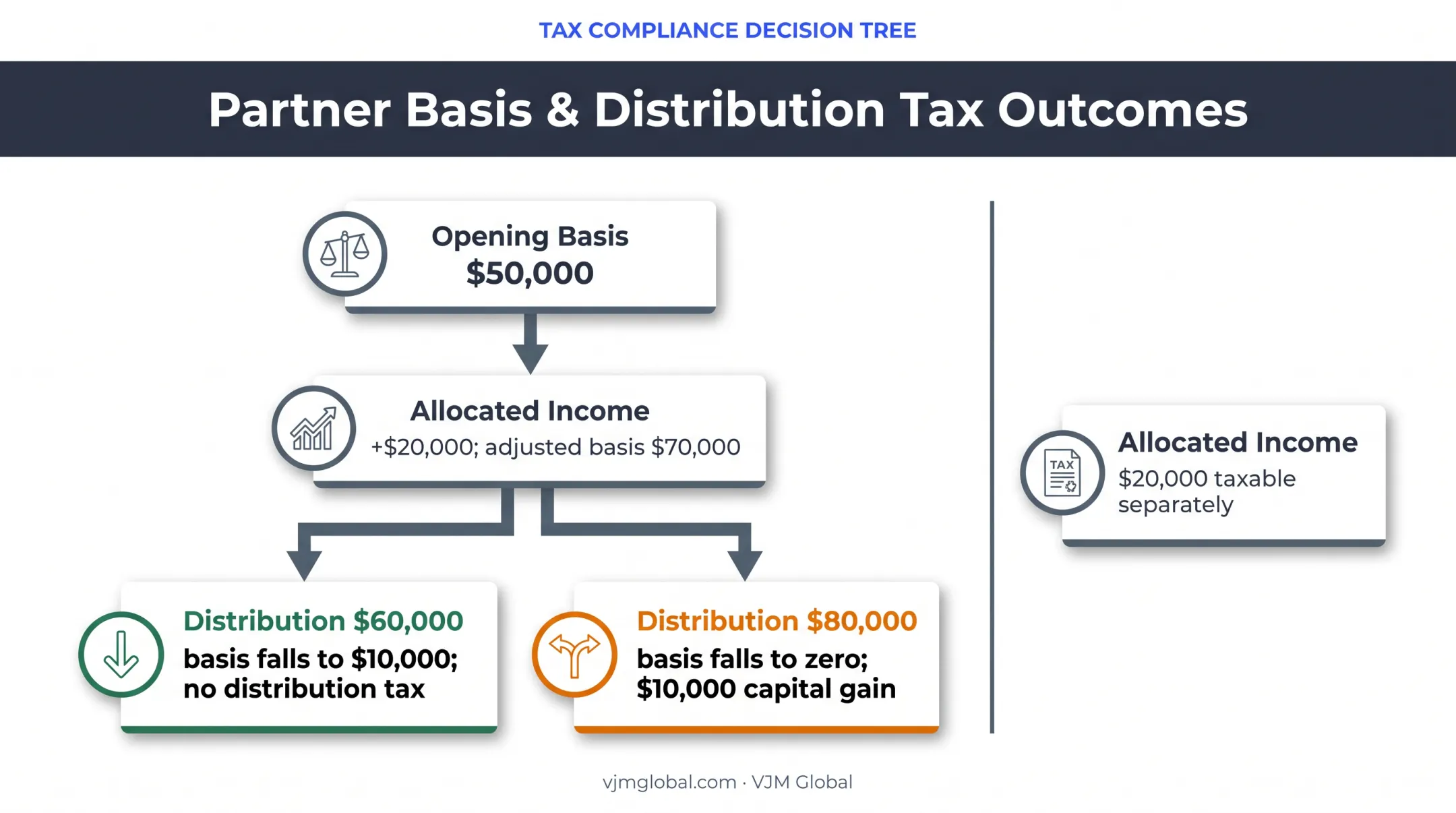 S Corp stock basis distribution example showing tax-free and taxable amounts