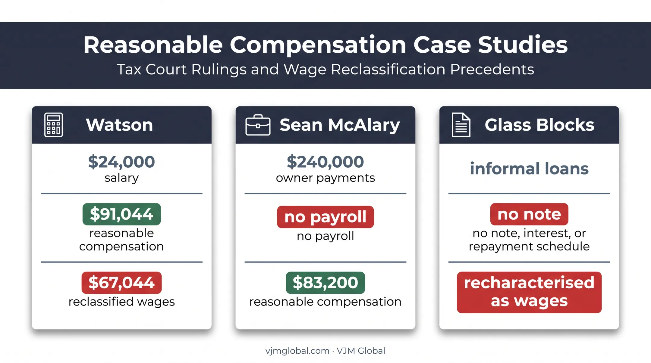 S Corp reasonable compensation case comparison with wages reclassified