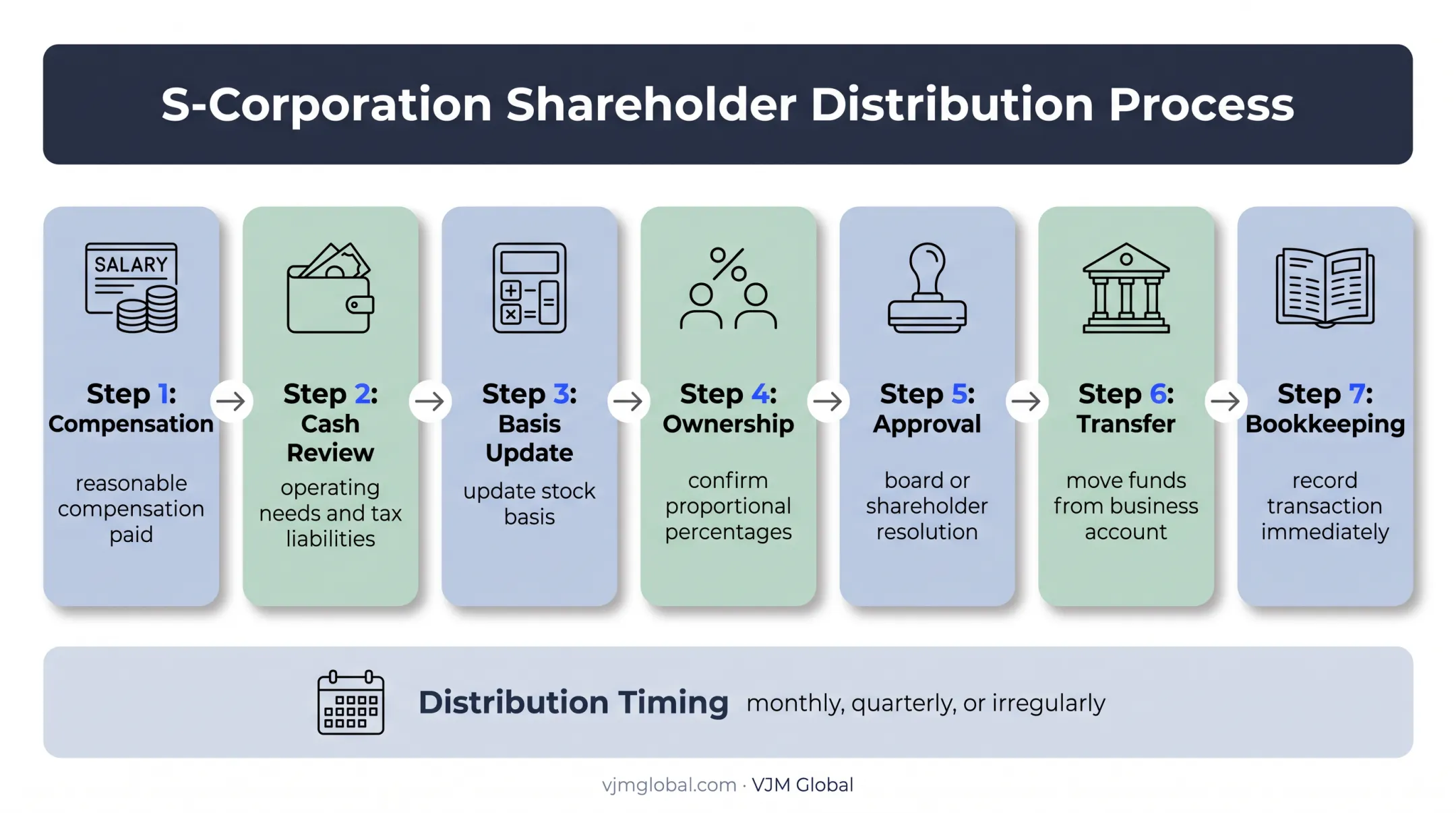Seven-step S Corp distribution process from payroll review to bookkeeping