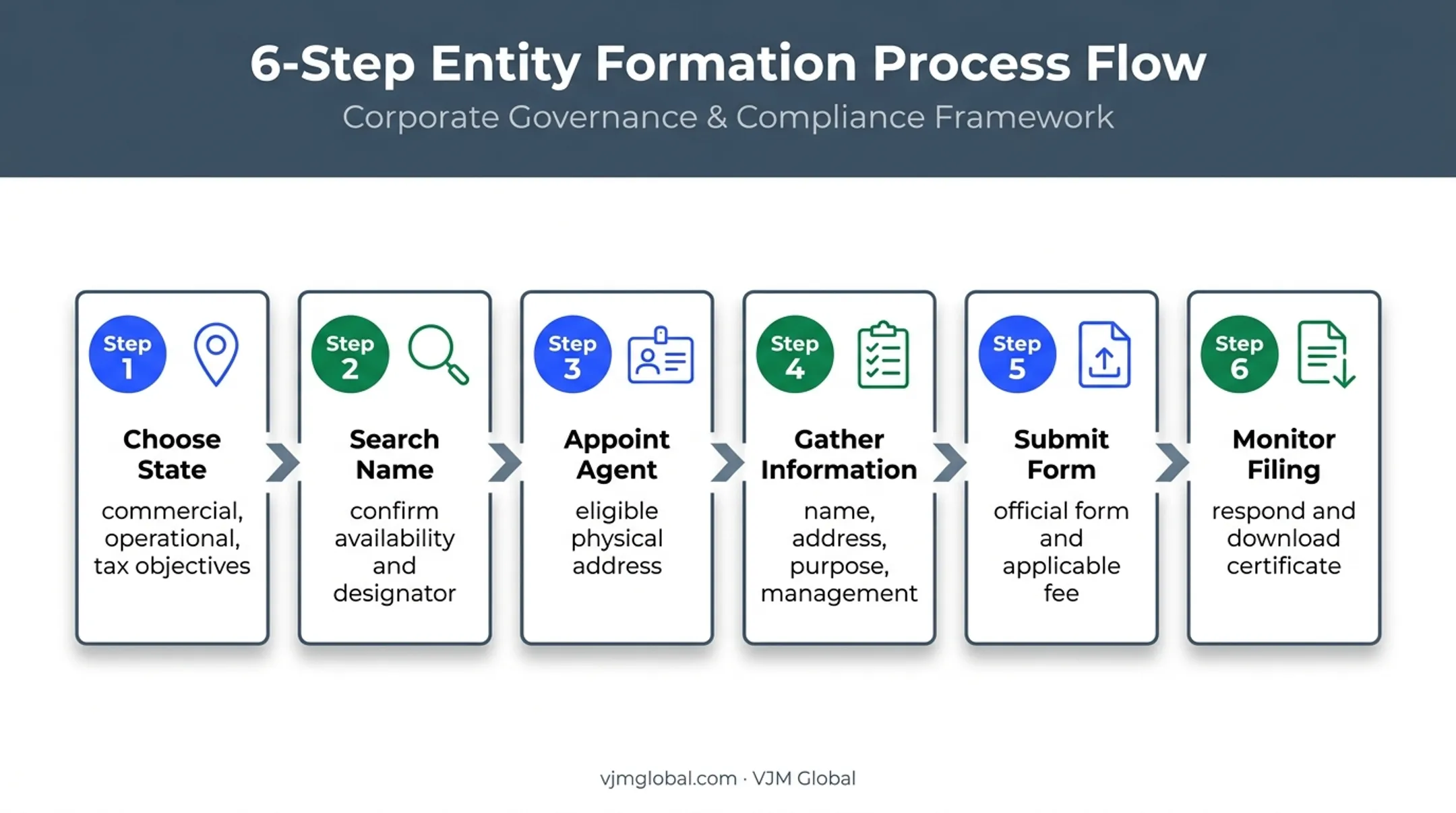 Six-step US LLC Certificate of Formation filing process