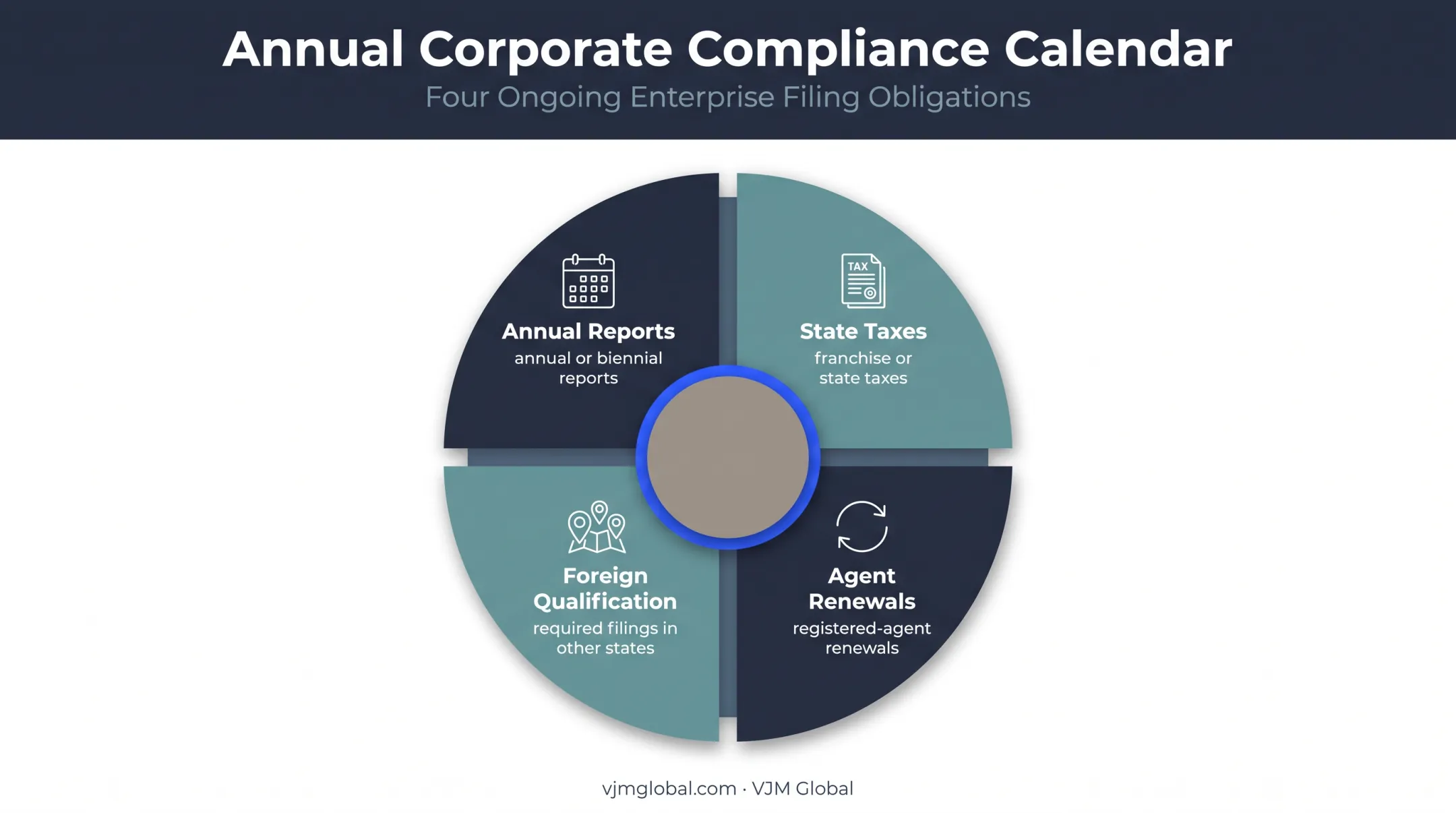 US LLC ongoing compliance calendar obligations after formation