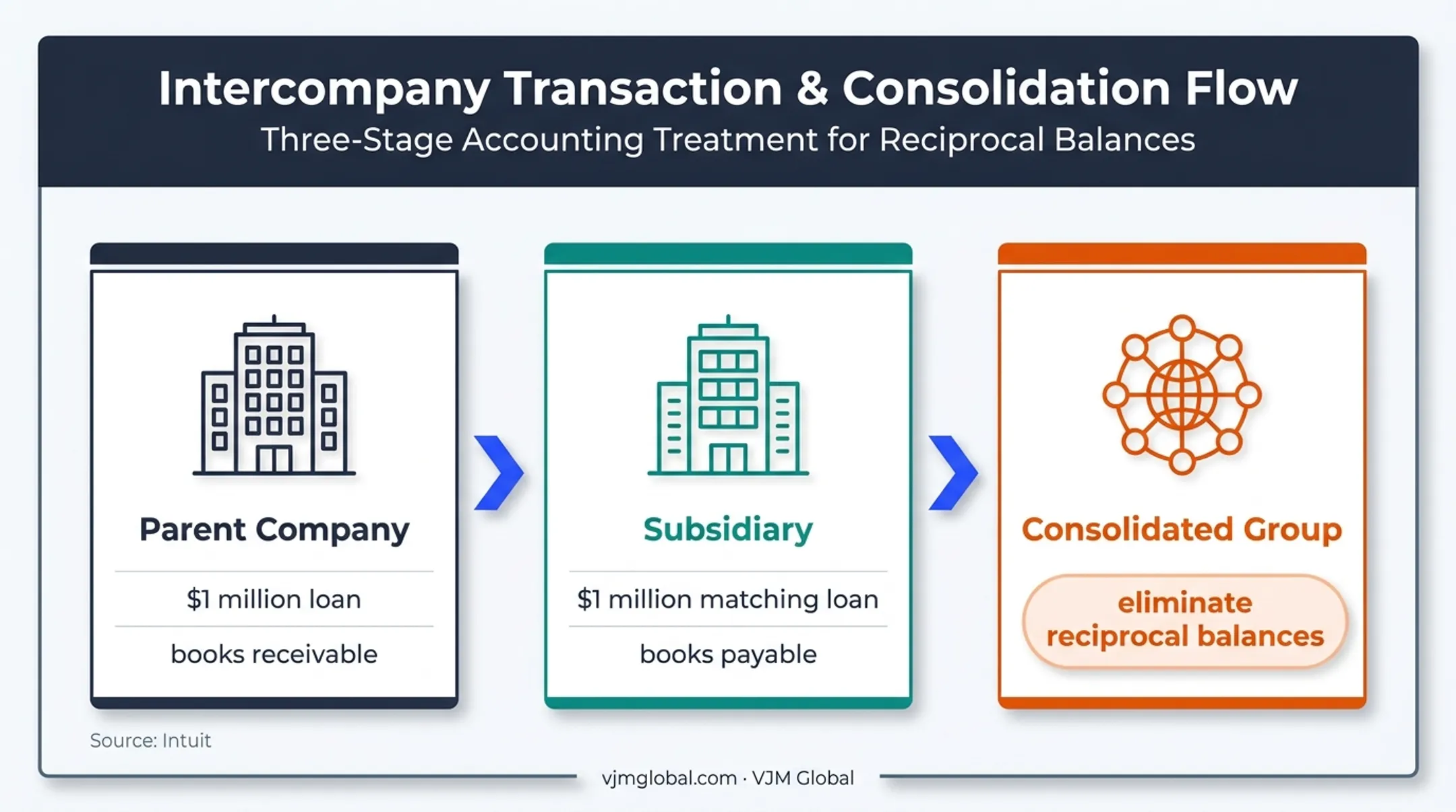 Parent subsidiary intercompany loan elimination flow diagram
