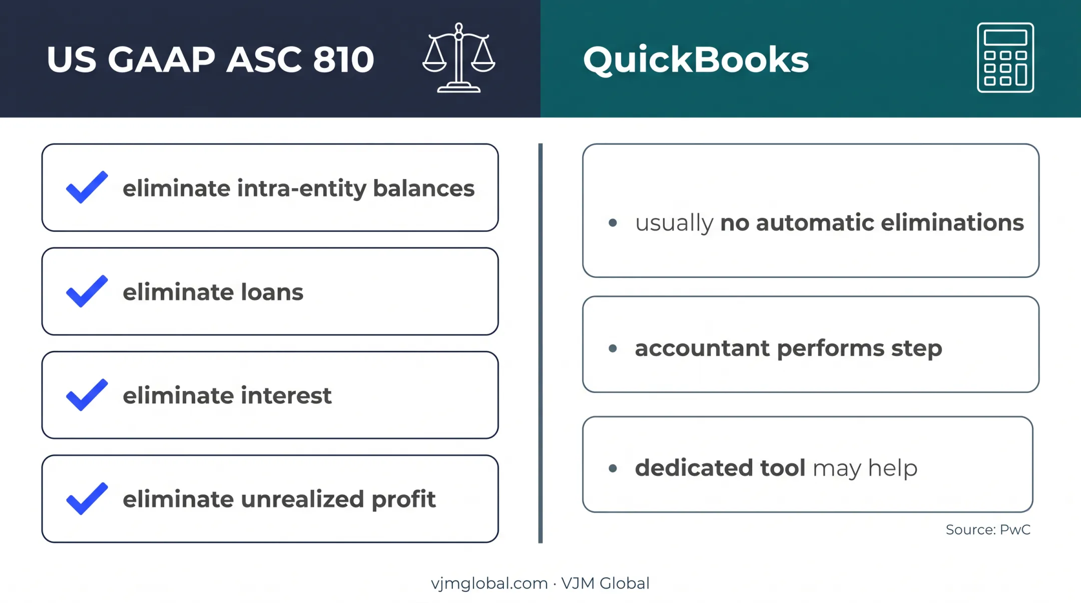 ASC 810 consolidation eliminations versus QuickBooks automation comparison