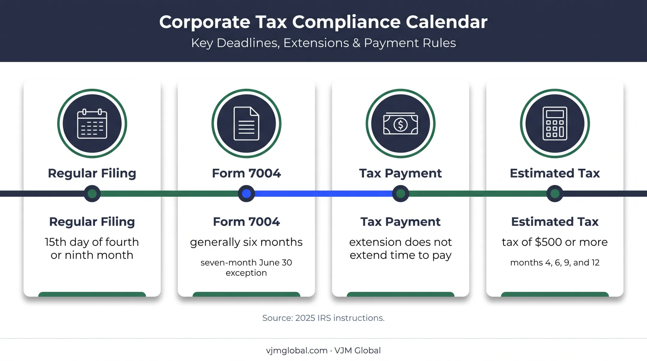 Form 1120-C filing deadline extension and payment compliance calendar