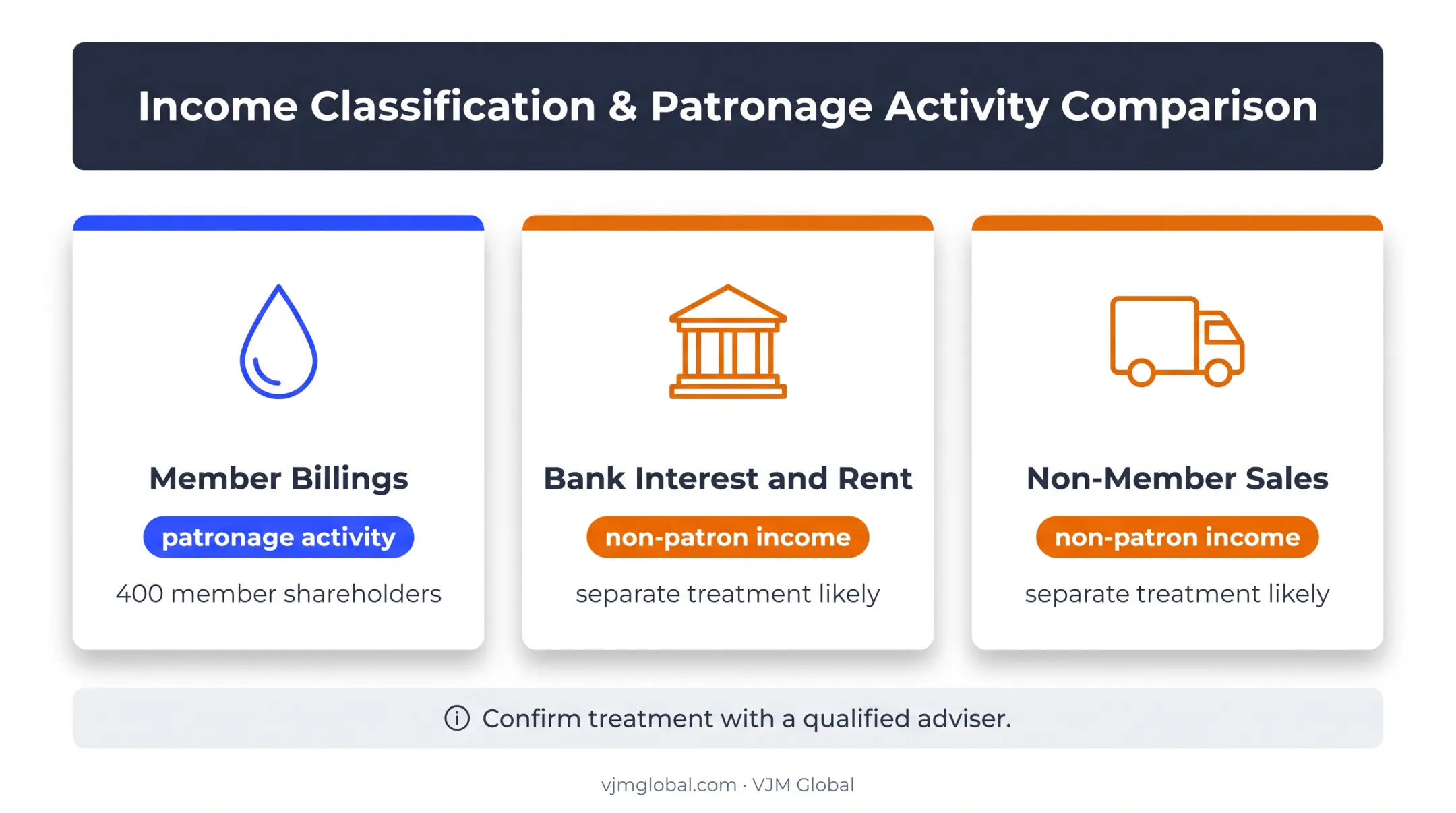 Patronage and non-patronage income classification for mutual water companies