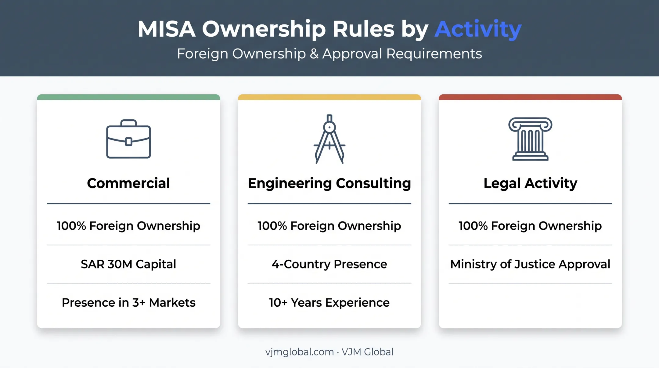 MISA foreign ownership requirements comparison across three business activities