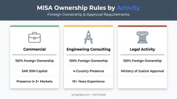 MISA foreign ownership requirements comparison across three business activities