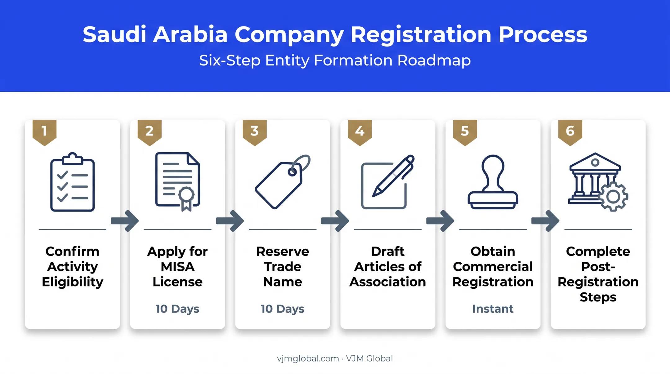 Six-step process to register a One Person Company in Saudi Arabia from India