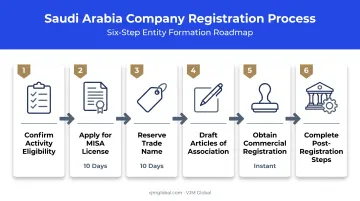 Six-step process to register a One Person Company in Saudi Arabia from India