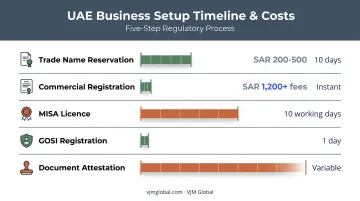 Cost and timeline breakdown table for Saudi company registration from India