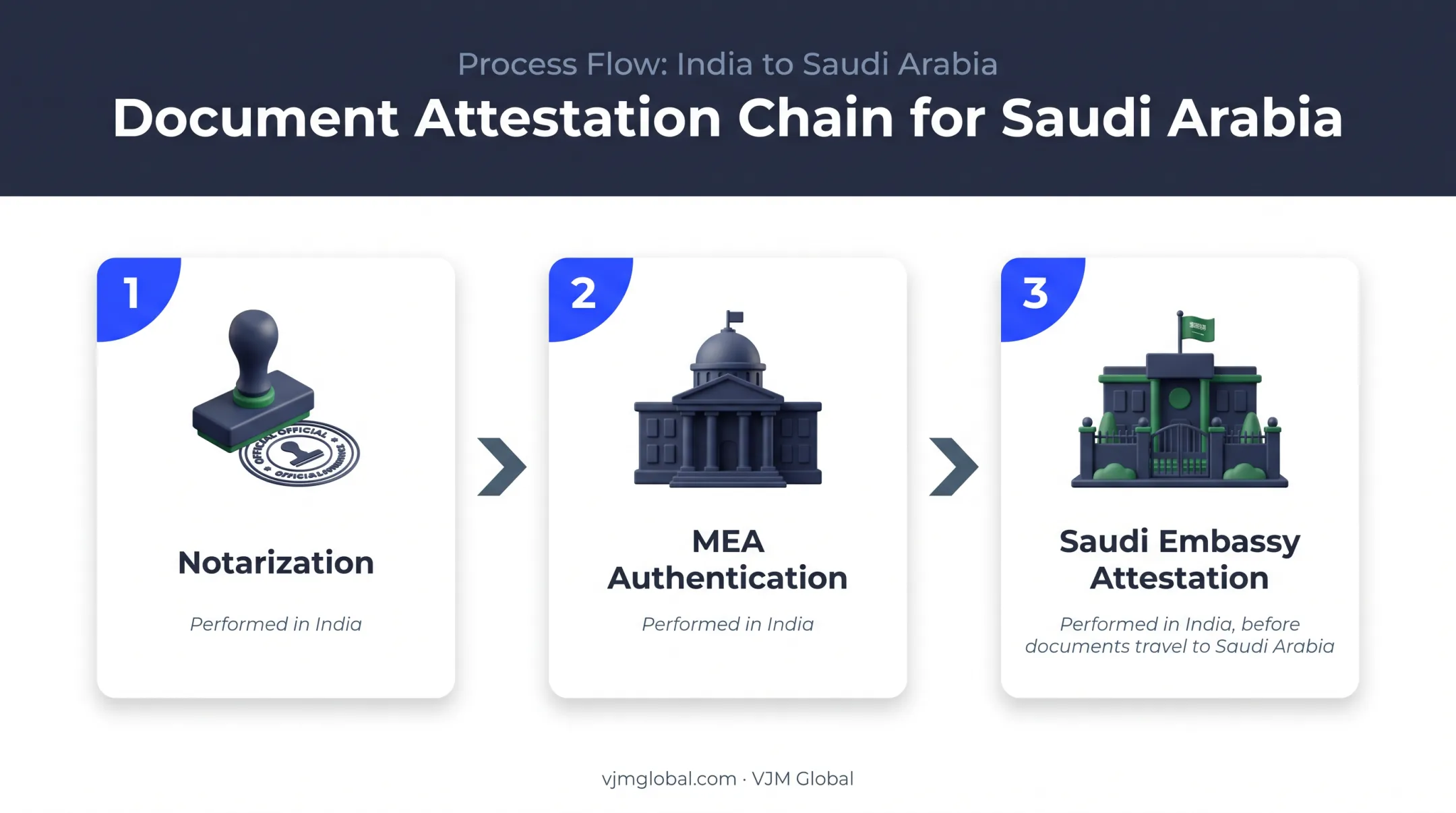 India to Saudi Arabia document attestation chain three-step process