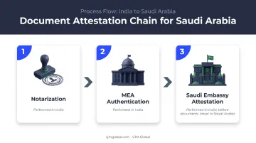 India to Saudi Arabia document attestation chain three-step process