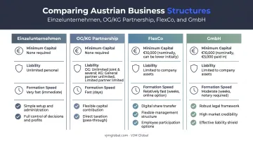 Austrian business structure comparison GmbH FlexCo sole proprietorship partnership
