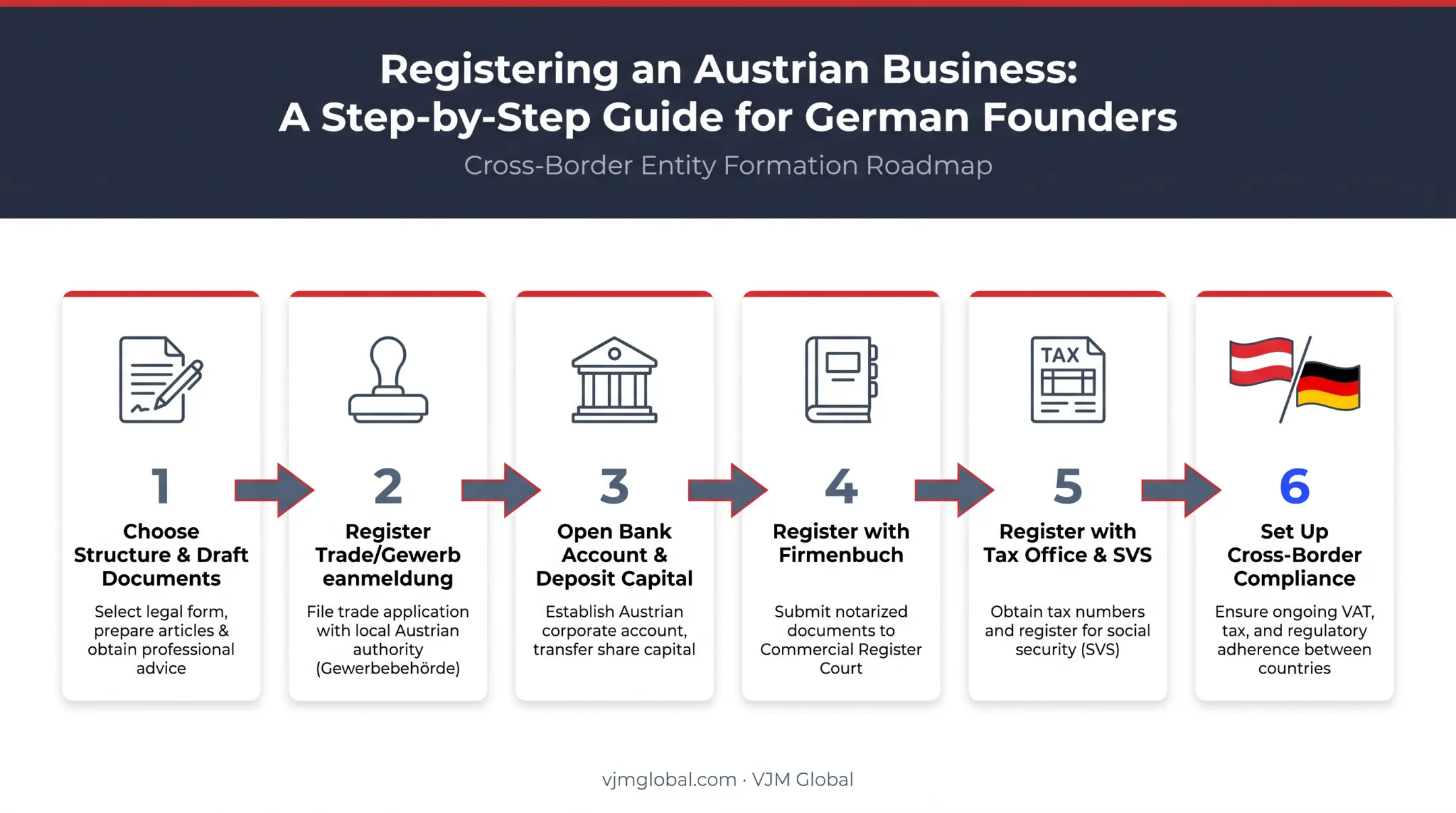 6-step Austrian business registration process from structure choice to compliance
