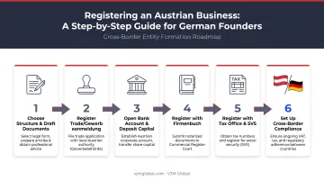 6-step Austrian business registration process from structure choice to compliance