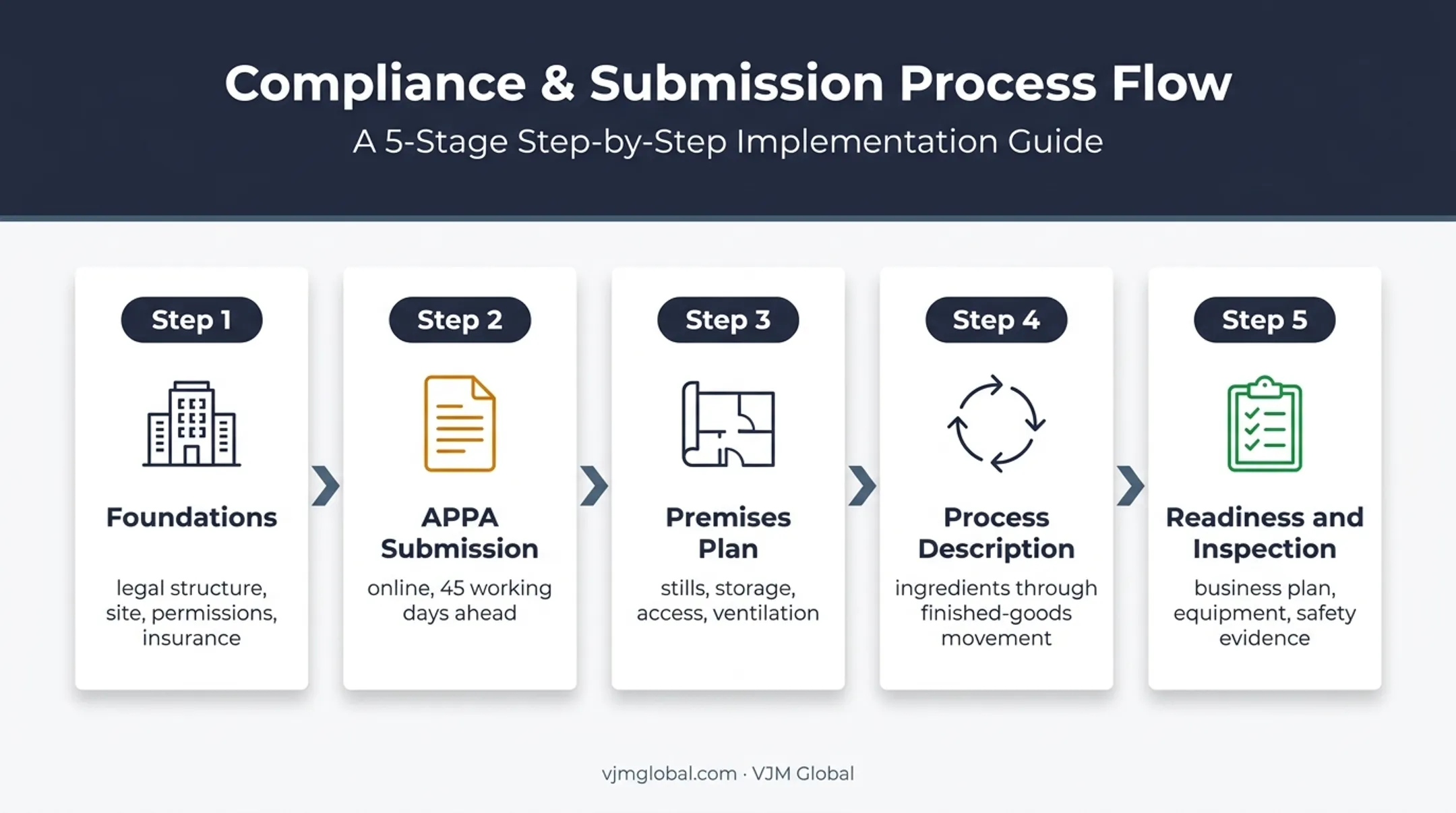 Five-stage UK APPA application preparation and approval process
