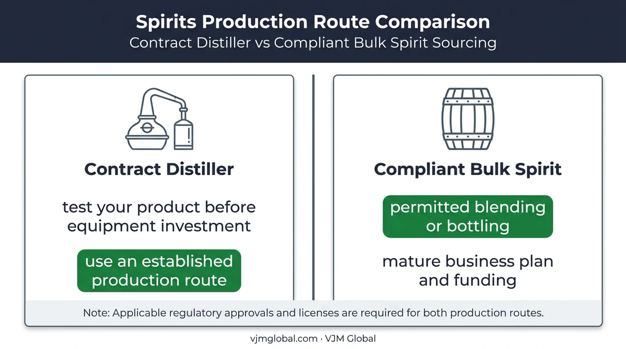 Contract distilling versus compliant bulk spirit business launch comparison