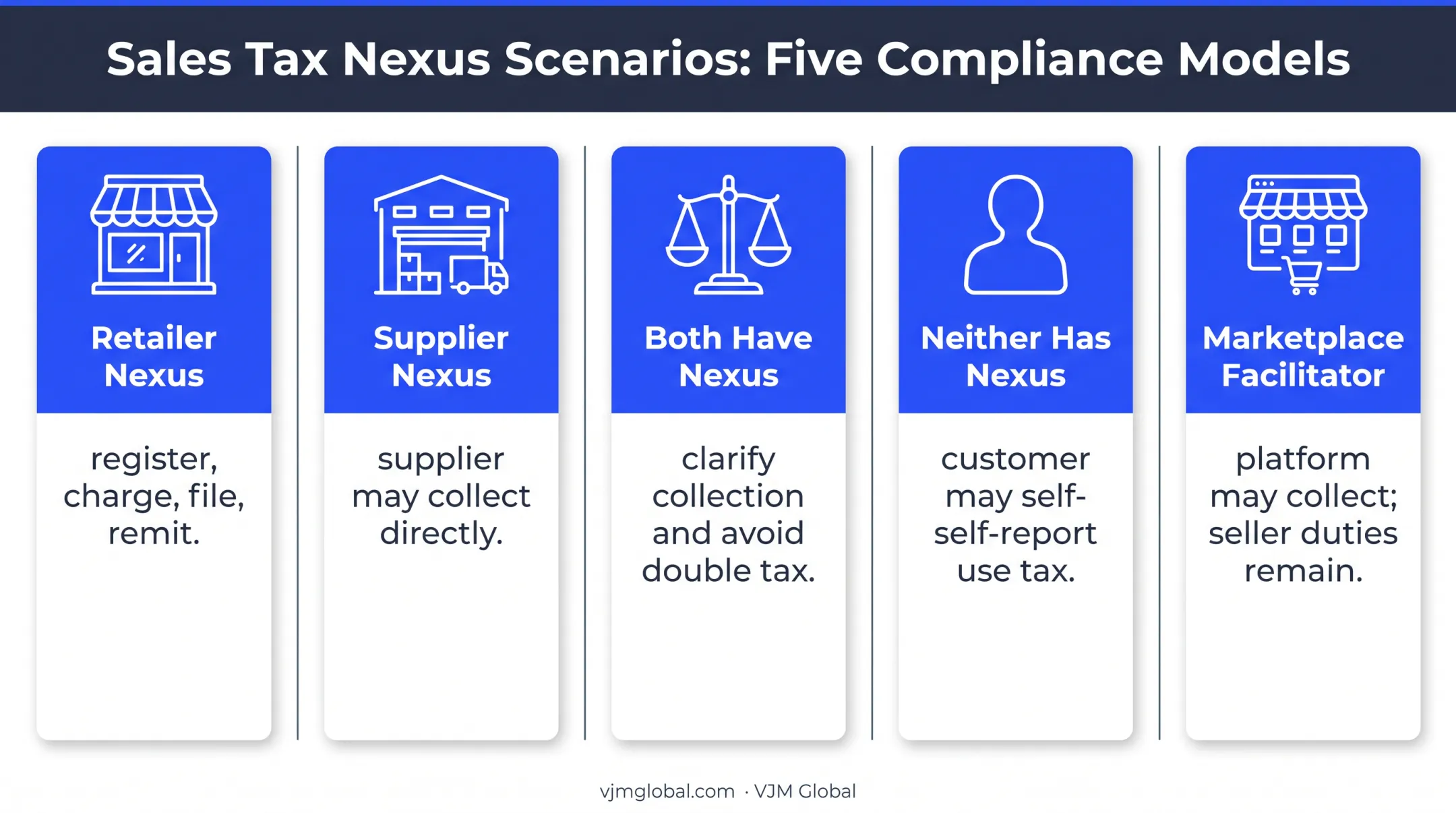 Five dropshipping sales tax collection responsibility scenarios