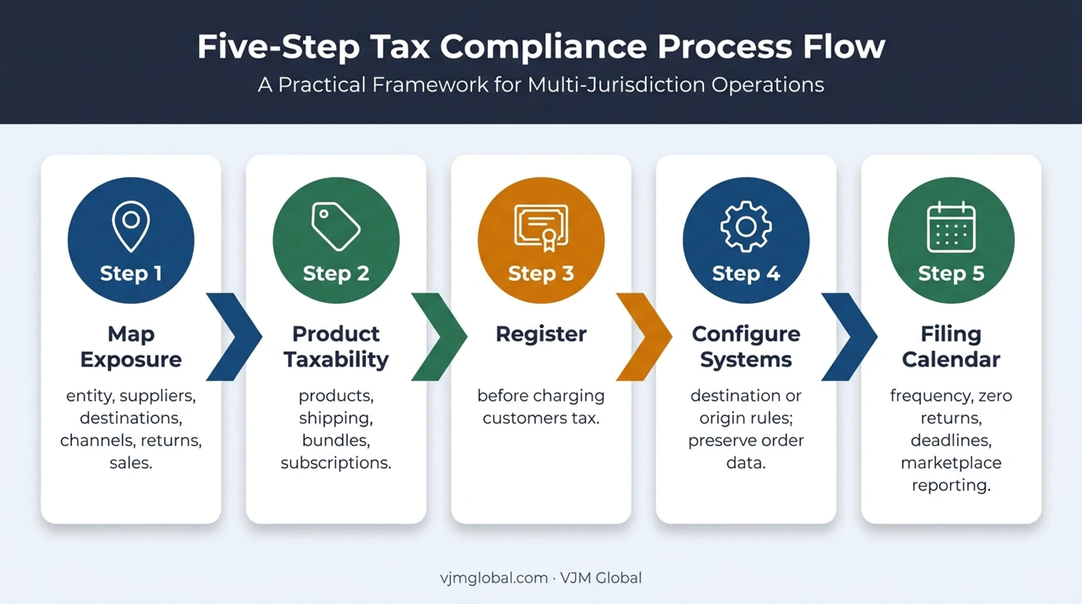 Five-step U.S. dropshipping sales tax compliance process