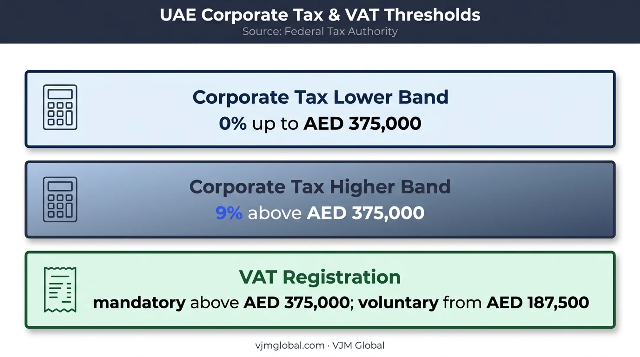 UAE corporate tax and VAT registration thresholds infographic