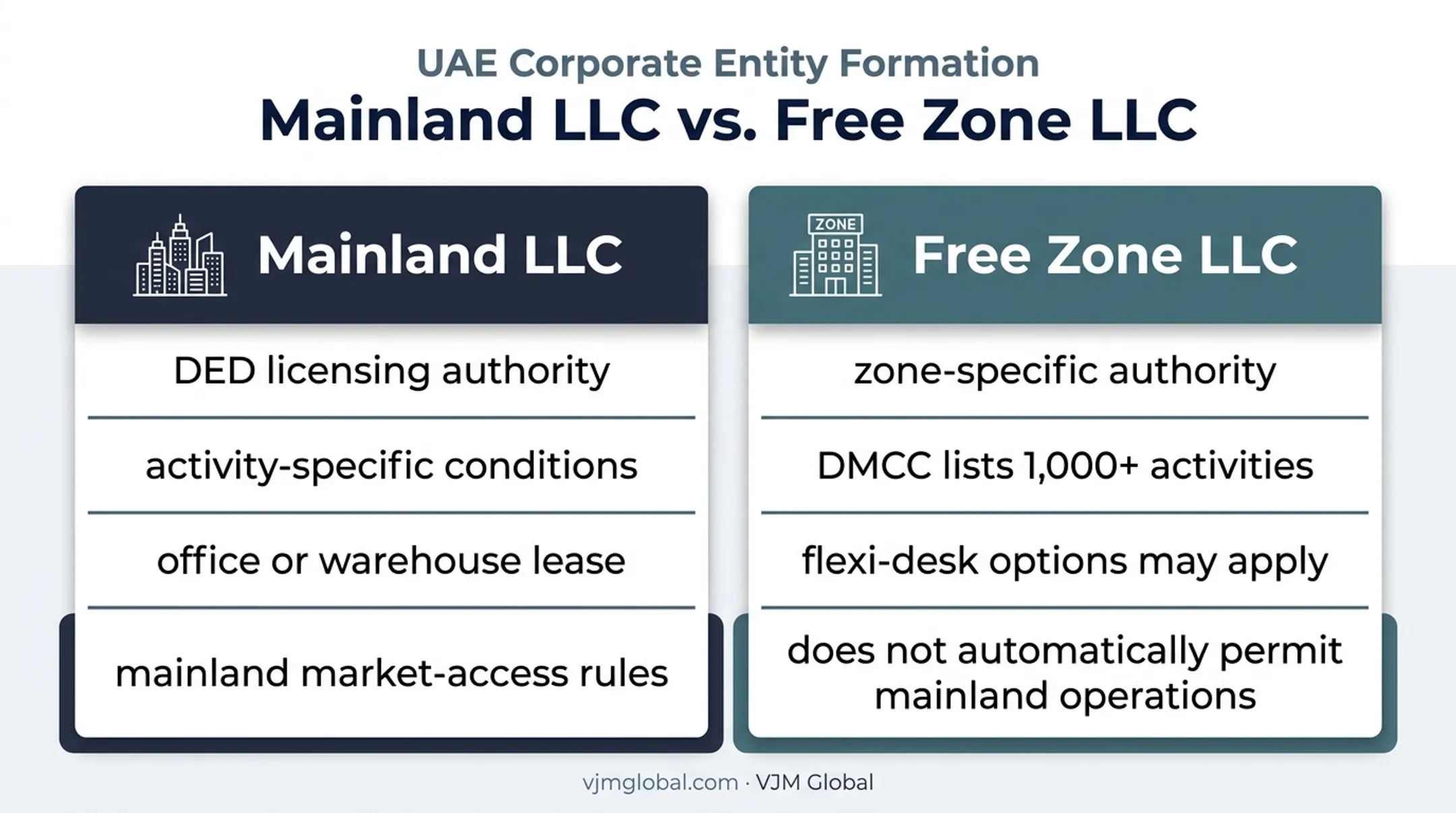 Mainland versus free zone UAE LLC comparison infographic