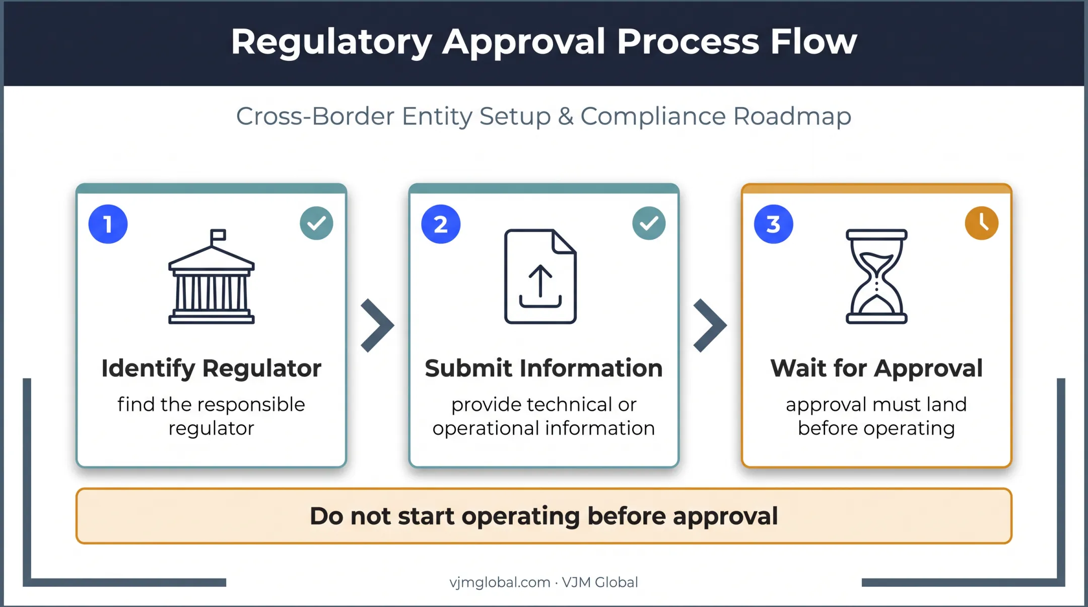 Three-step UAE regulatory approval troubleshooting process flow