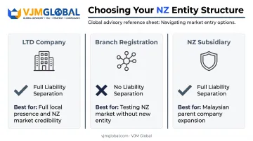 Three New Zealand business structures comparison for Malaysian founders