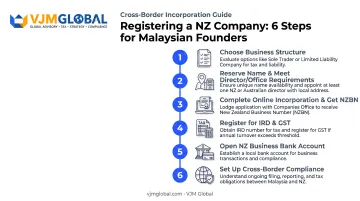 Six-step process to register a New Zealand company from Malaysia