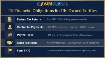 Five key US financial compliance obligations for UK-owned business entities
