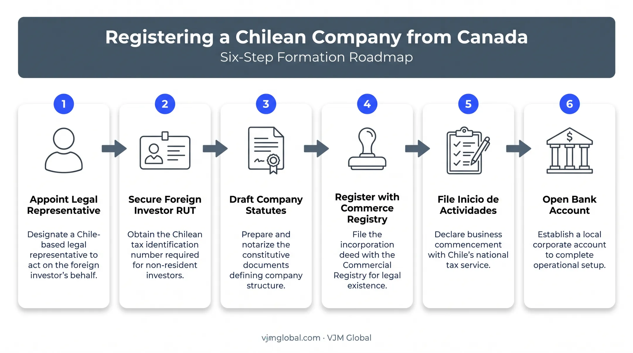 Six-step process to register a business in Chile from Canada