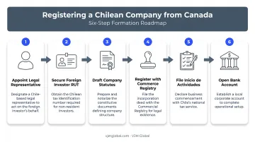 Six-step process to register a business in Chile from Canada